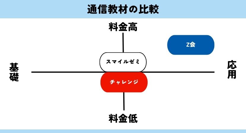 通信教育 料金の比較