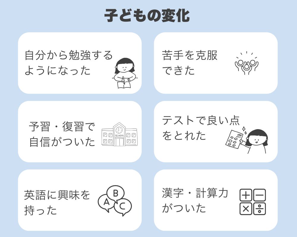 スマイルゼミ利用後の子どもの変化